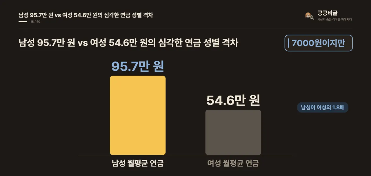남성 95.7만 원 vs 여성 54.6만 원의 심각한 연금 성별 격차