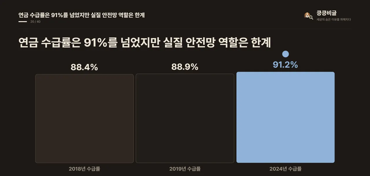 연금 수급률은 91%를 넘었지만 실질 안전망 역할은 한계