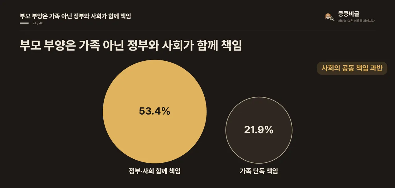 부모 부양은 가족 아닌 정부와 사회가 함께 책임