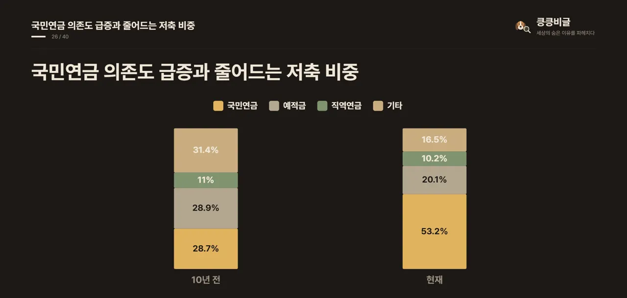 국민연금 의존도 급증과 줄어드는 저축 비중