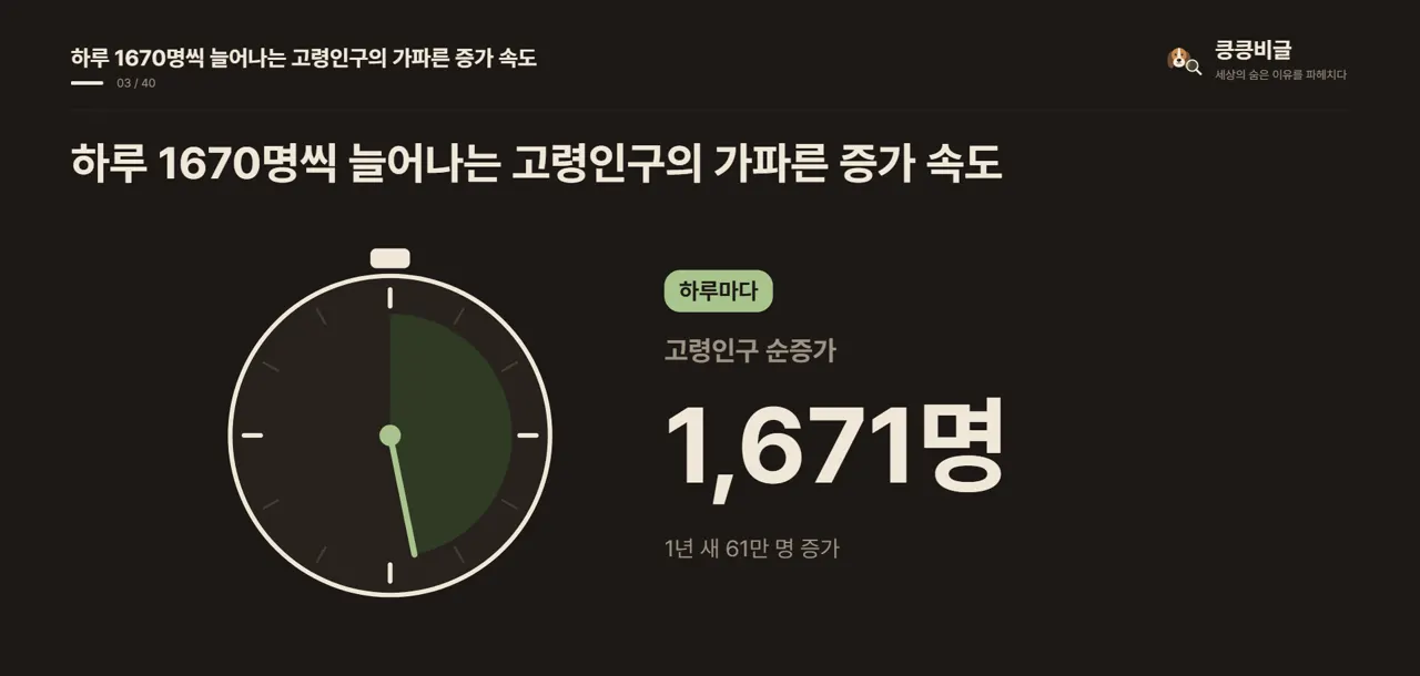 하루 1670명씩 늘어나는 고령인구의 가파른 증가 속도