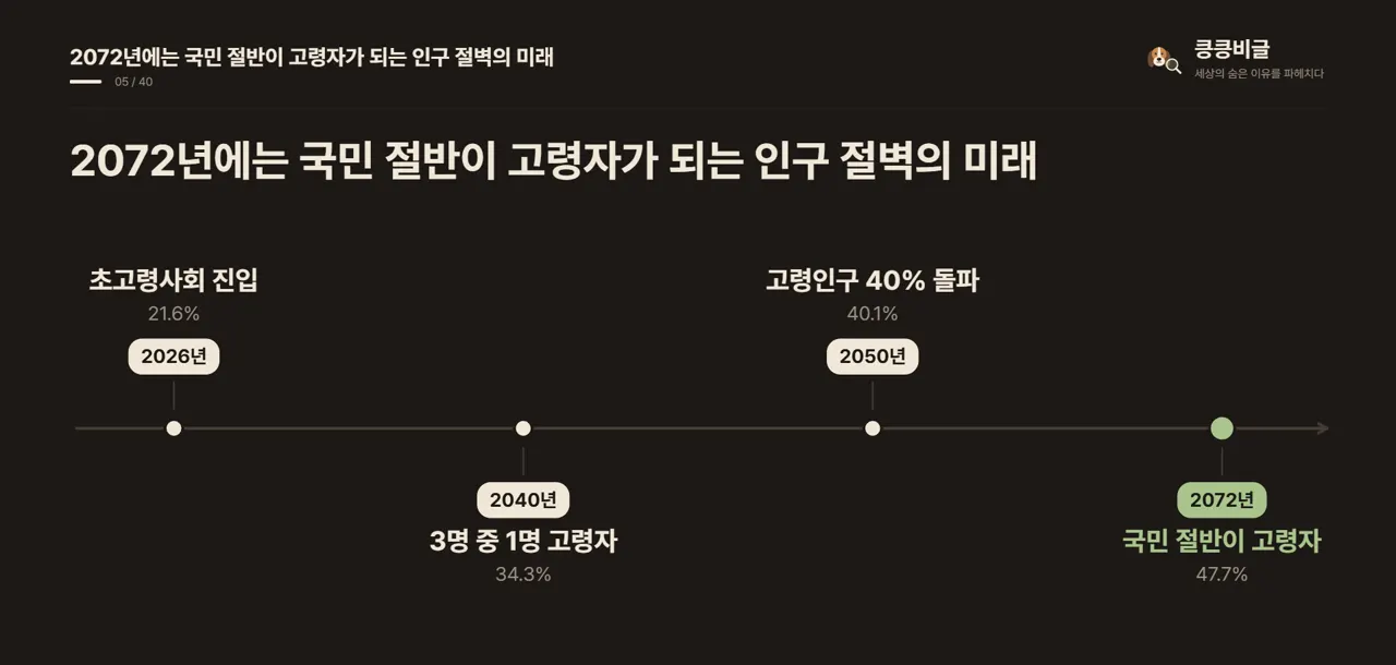 2072년에는 국민 절반이 고령자가 되는 인구 절벽의 미래