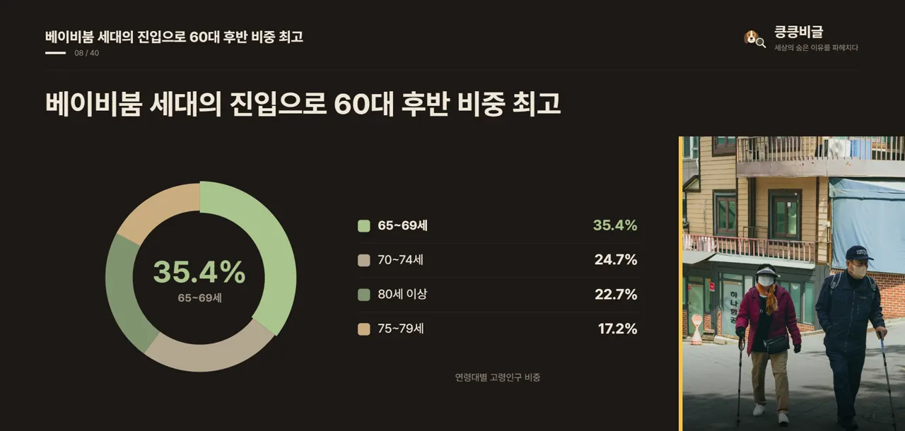 베이비붐 세대의 진입으로 60대 후반 비중 최고