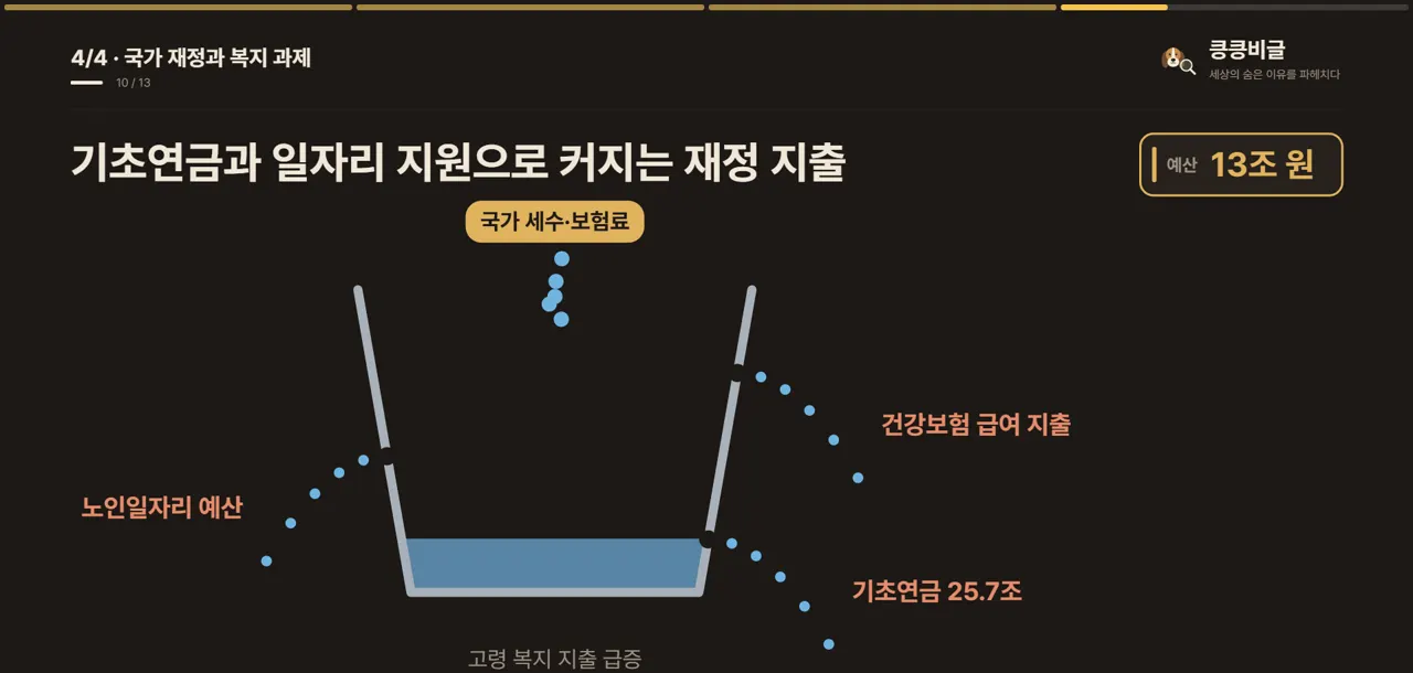 기초연금과 일자리 지원으로 커지는 재정 지출