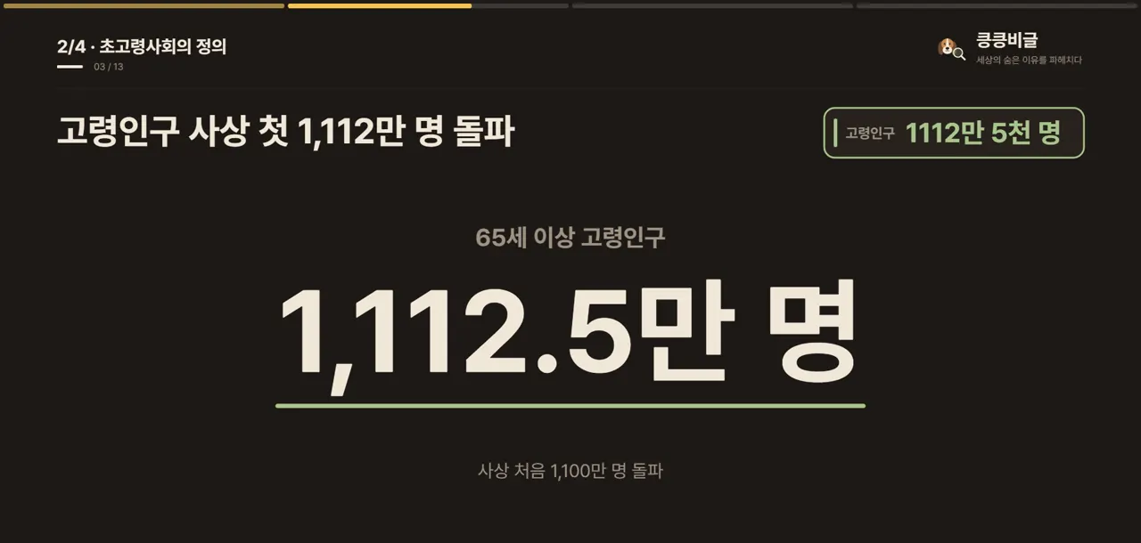 고령인구 사상 첫 1,112만 명 돌파