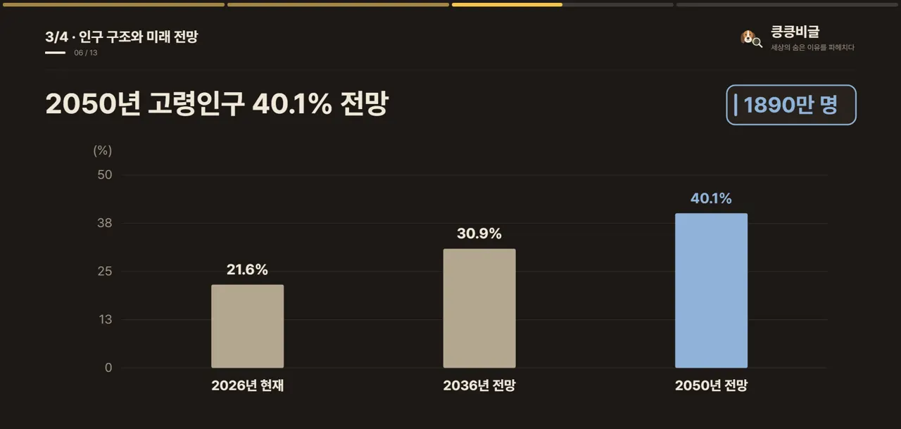 2050년 고령인구 40.1% 전망