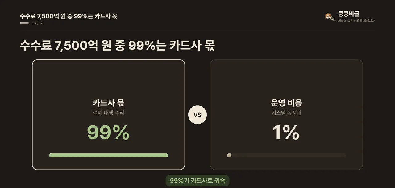 수수료 7,500억 원 중 99%는 카드사 몫