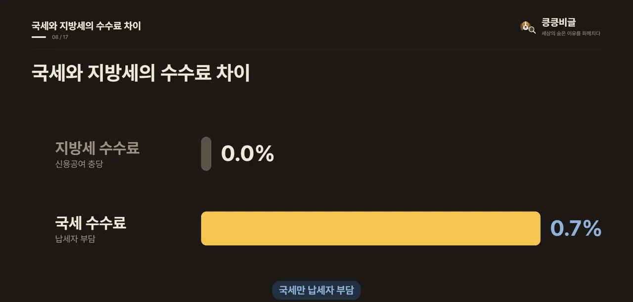 국세와 지방세의 수수료 차이