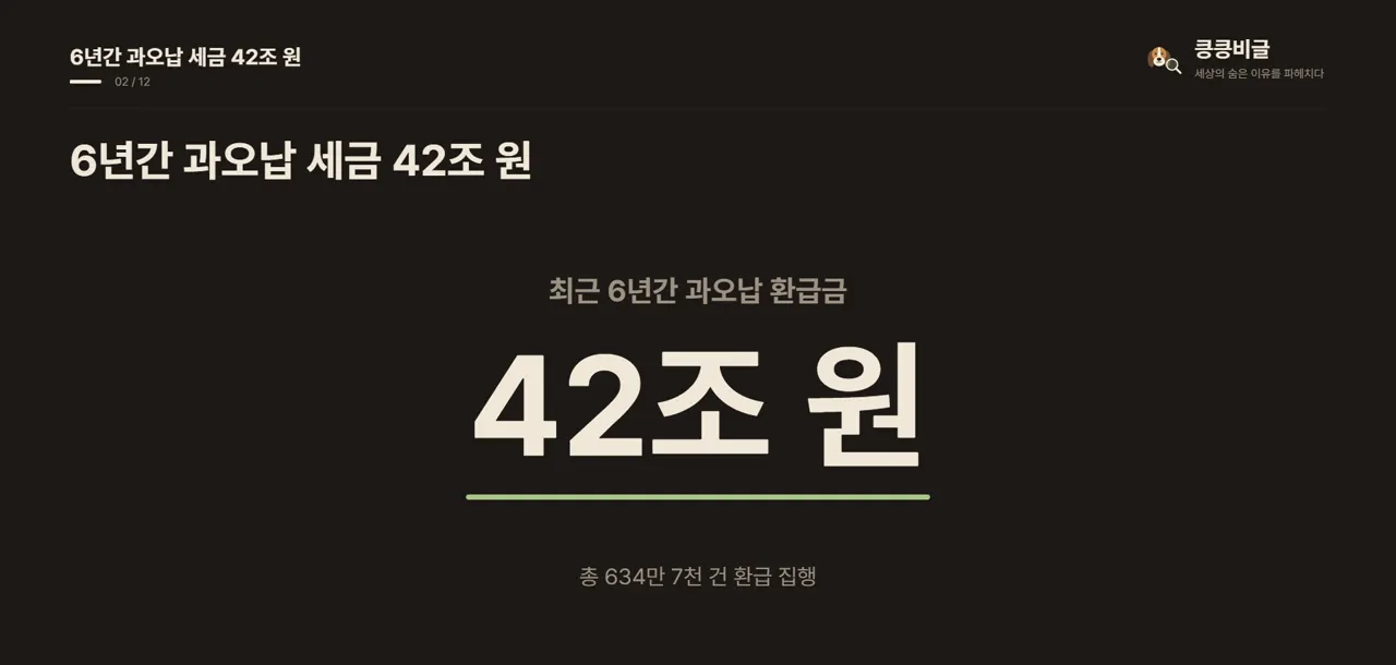 6년간 과오납 세금 42조 원