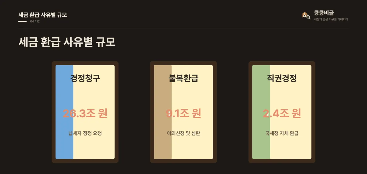 세금 환급 사유별 규모