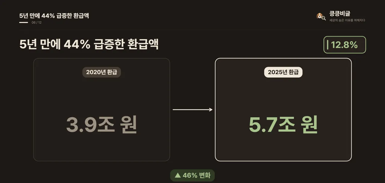 5년 만에 44% 급증한 환급액