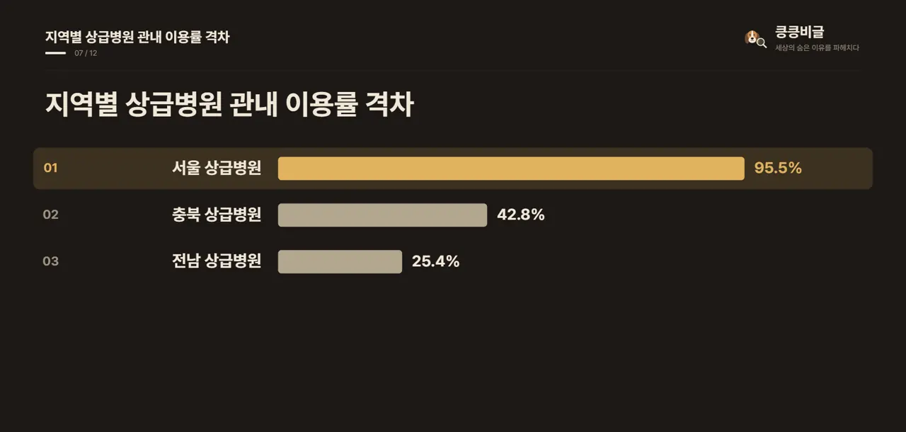 지역별 상급병원 관내 이용률 격차
