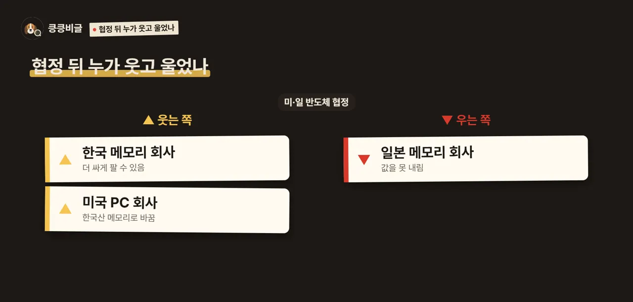 협정 뒤 누가 웃고 울었나
