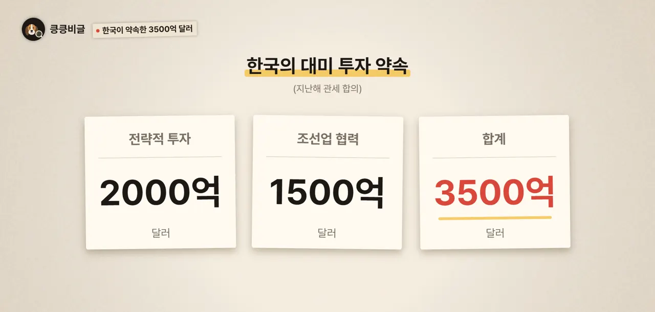 한국이 약속한 3500억 달러