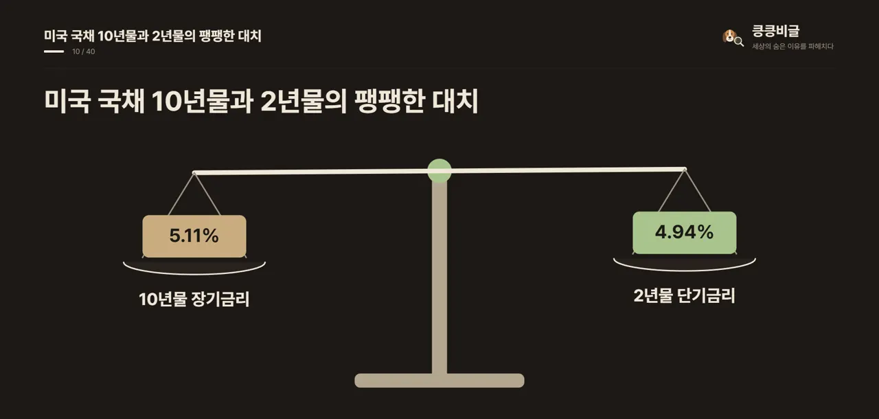 미국 국채 10년물과 2년물의 팽팽한 대치