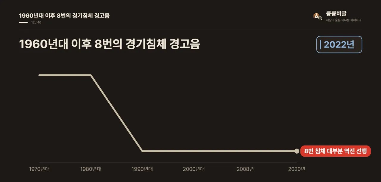 1960년대 이후 8번의 경기침체 경고음