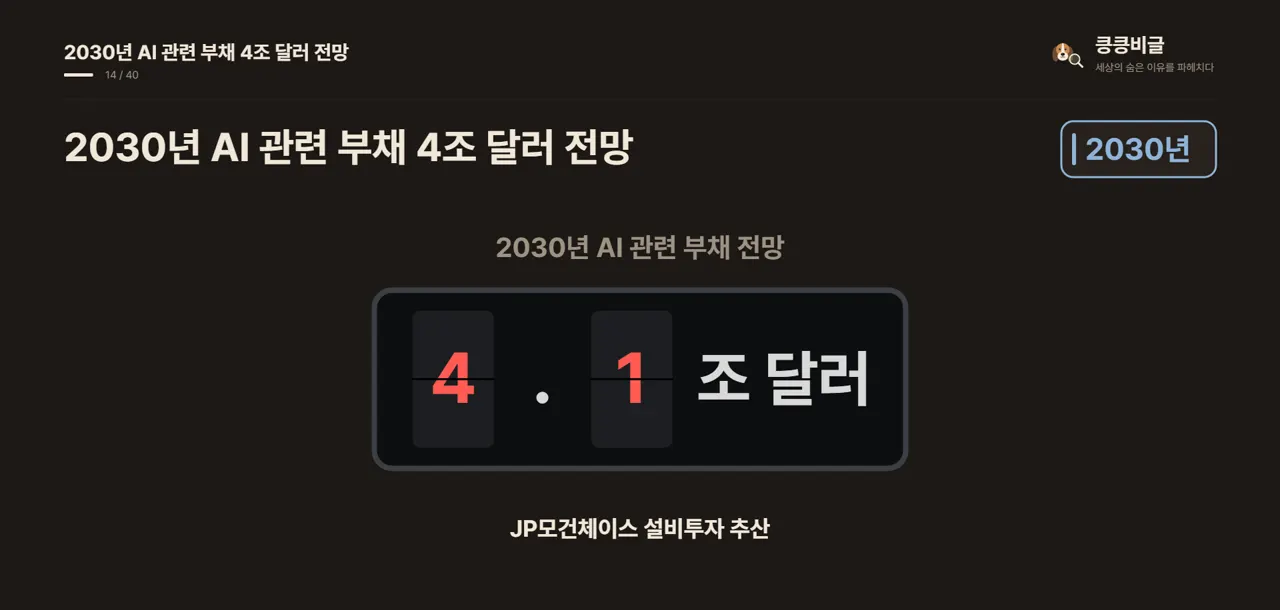 2030년 AI 관련 부채 4조 달러 전망