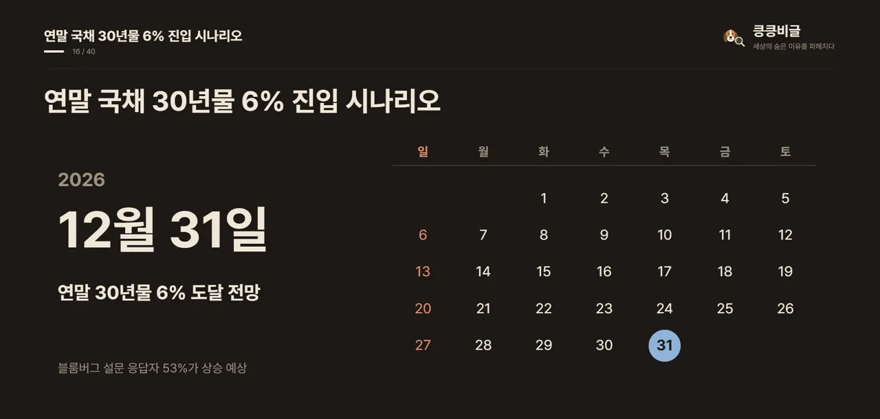 연말 국채 30년물 6% 진입 시나리오