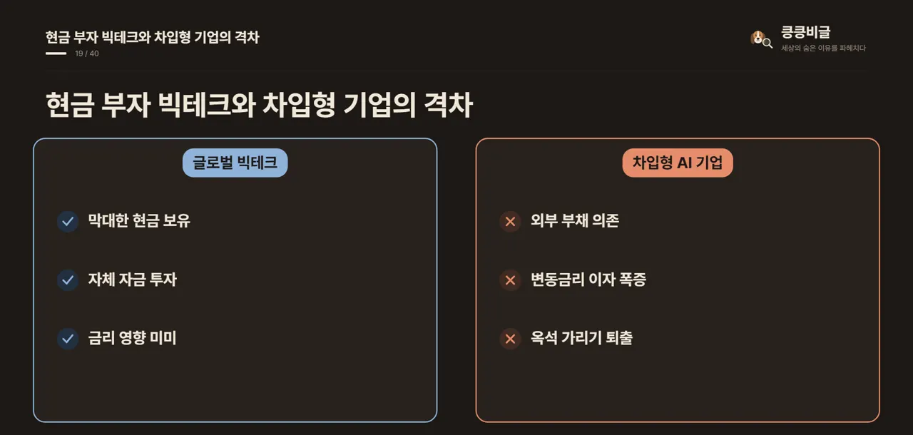 현금 부자 빅테크와 차입형 기업의 격차