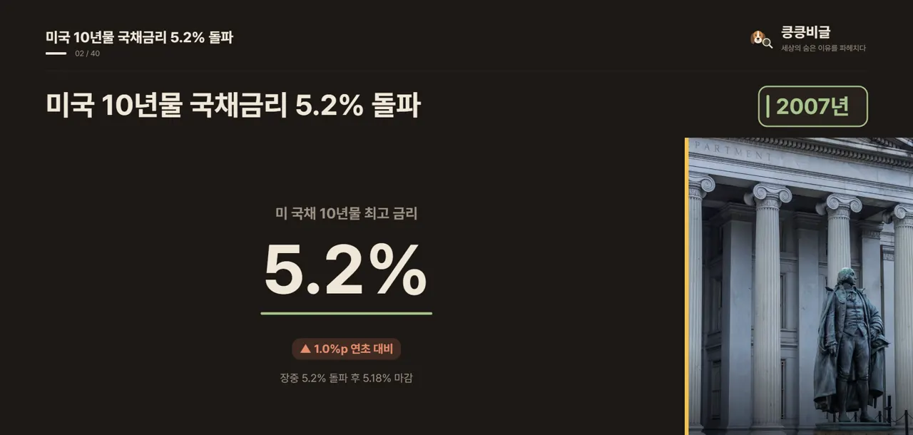 미국 10년물 국채금리 5.2% 돌파