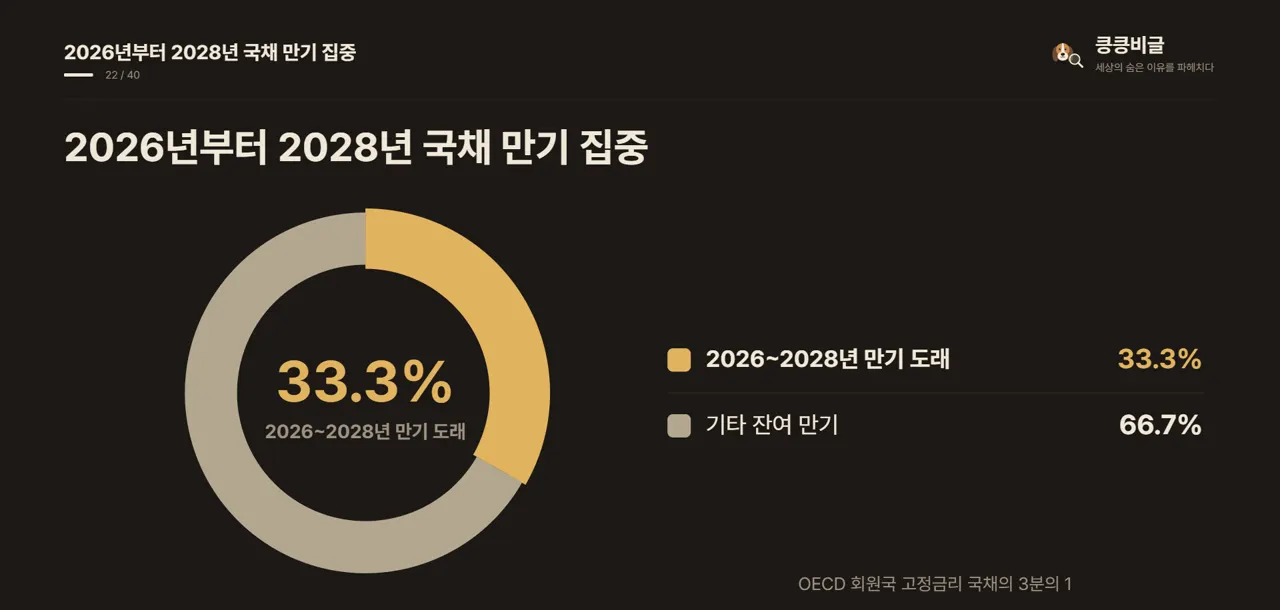2026년부터 2028년 국채 만기 집중