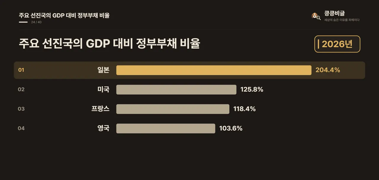 주요 선진국의 GDP 대비 정부부채 비율