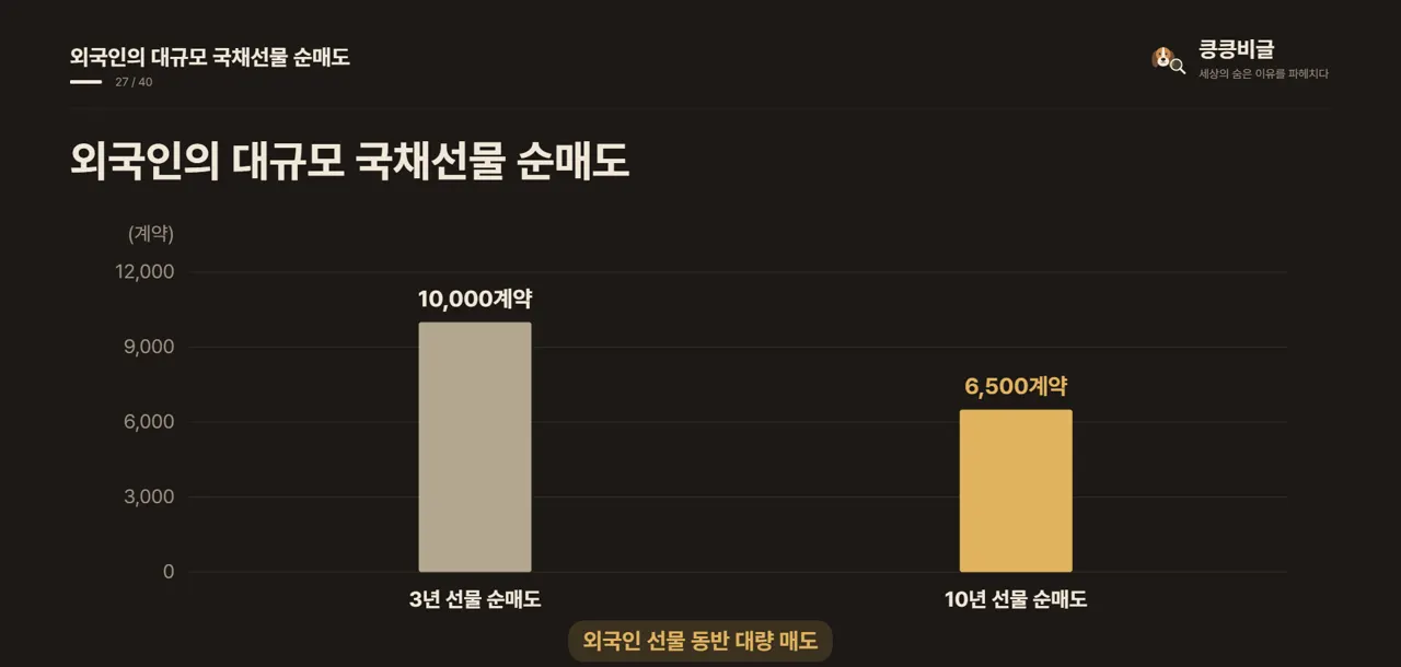 외국인의 대규모 국채선물 순매도