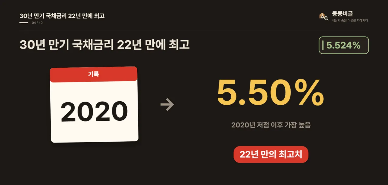 30년 만기 국채금리 22년 만에 최고