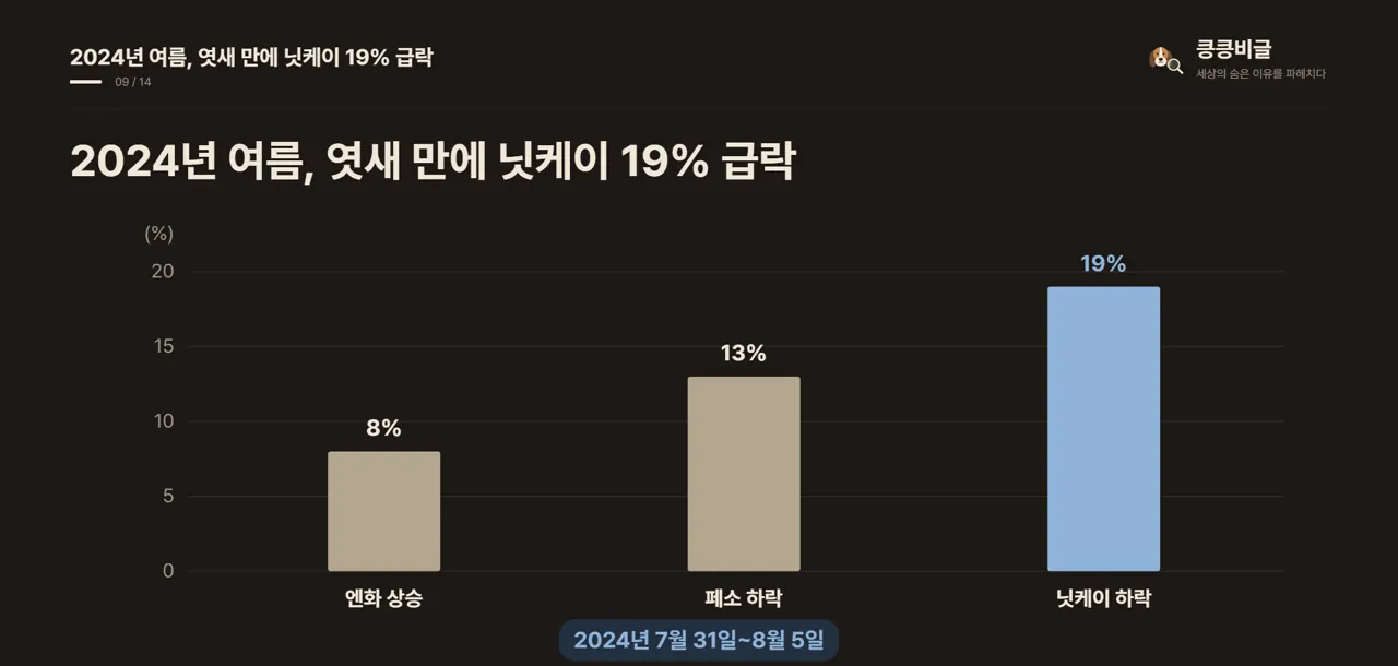 2024년 여름, 엿새 만에 닛케이 19% 급락