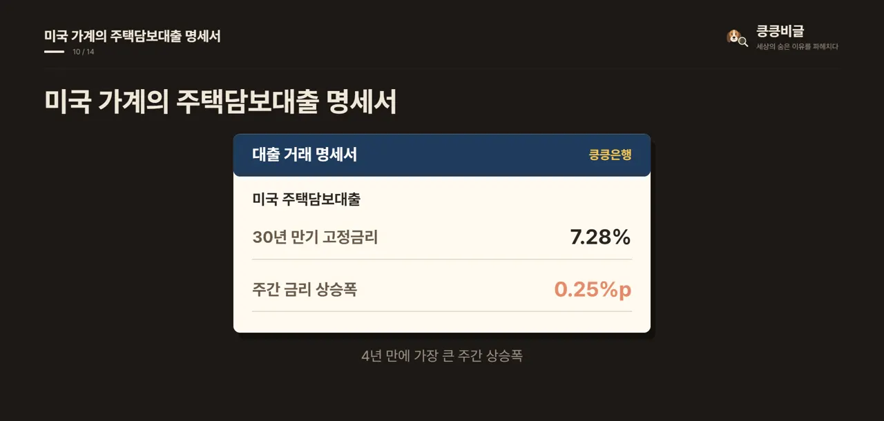 미국 가계의 주택담보대출 명세서