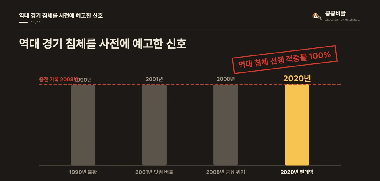 역대 경기 침체를 사전에 예고한 신호
