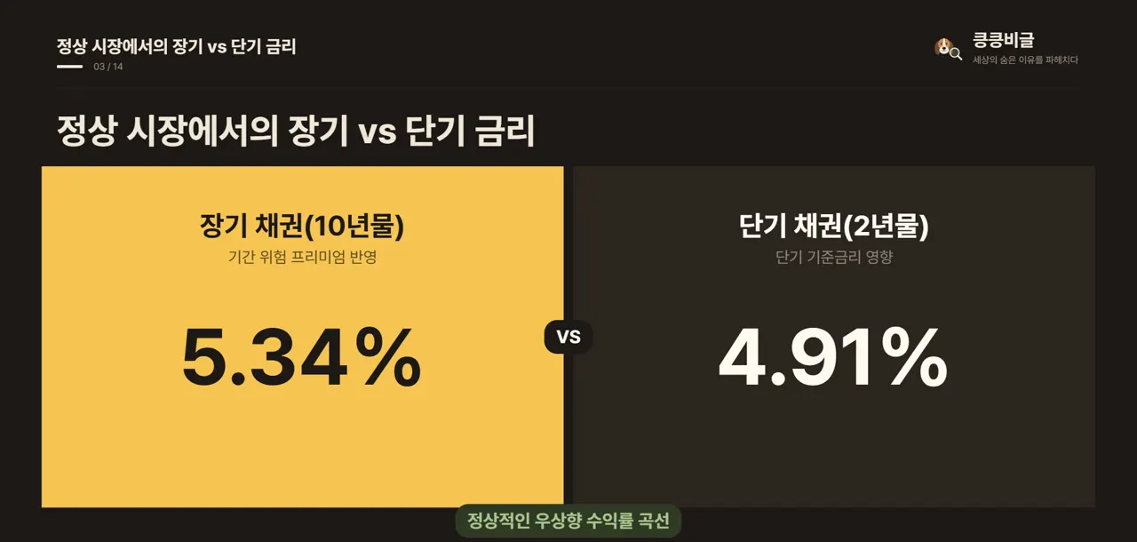 정상 시장에서의 장기 vs 단기 금리