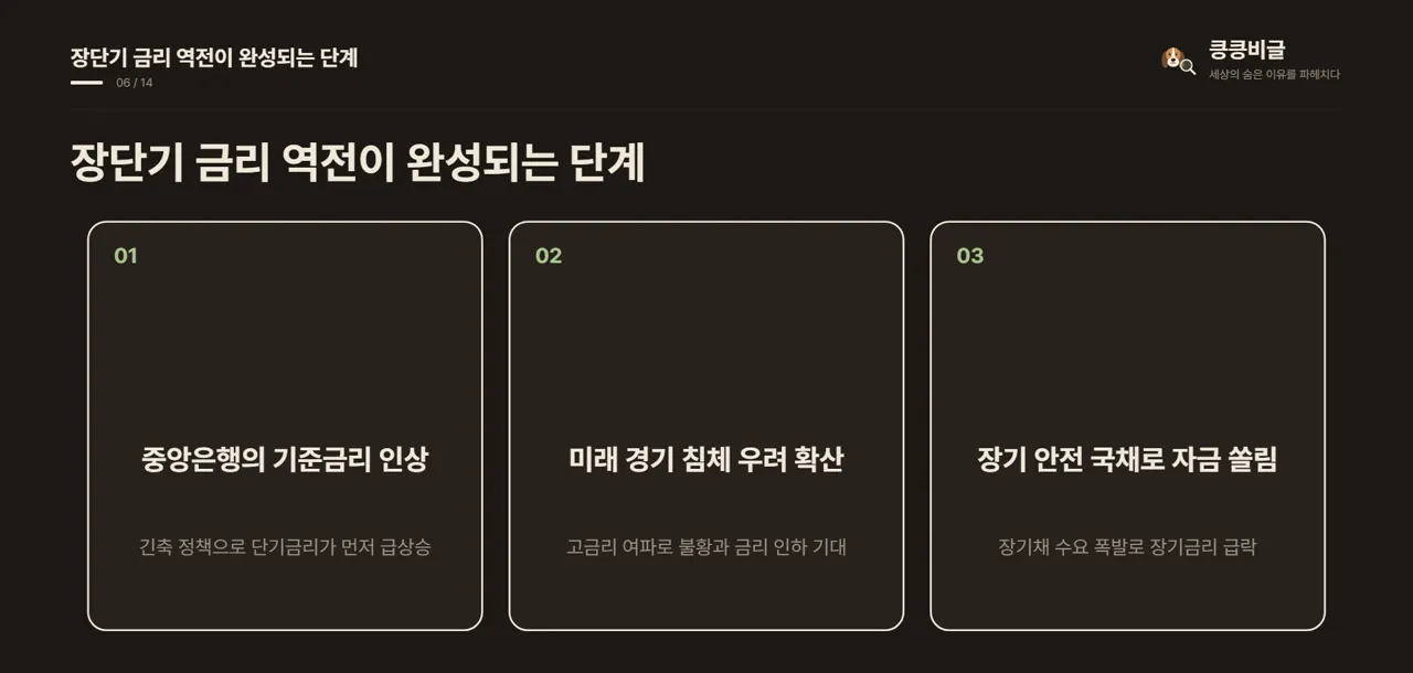 장단기 금리 역전이 완성되는 단계