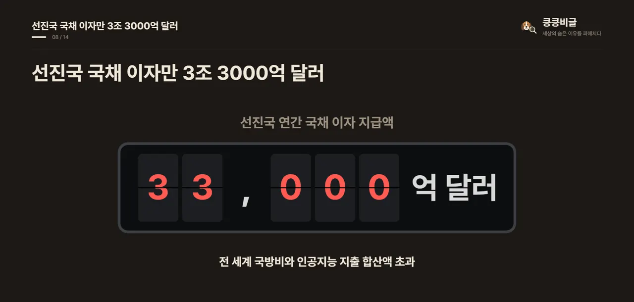 선진국 국채 이자만 3조 3000억 달러